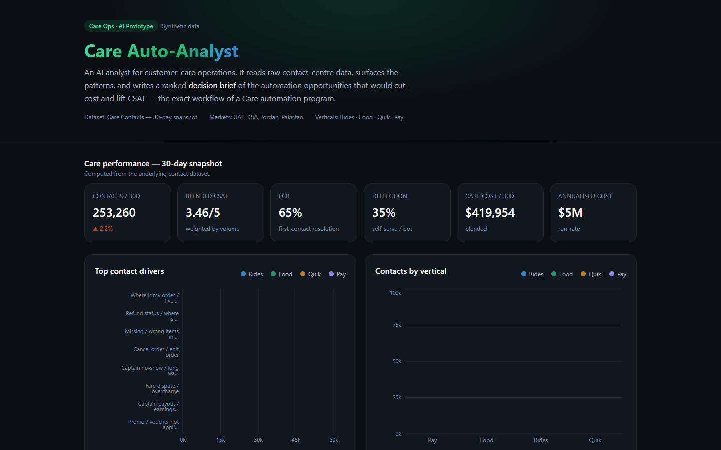 Care Auto-Analyst dashboard showing 30-day contact volume, CSAT, first-contact resolution, deflection, and cost